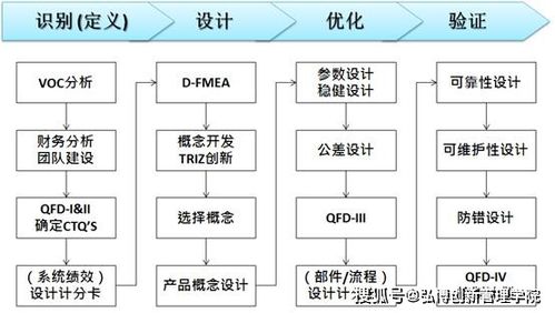 NPDP产品经理小知识 运用六西格玛设计,提升企业质量流程管理