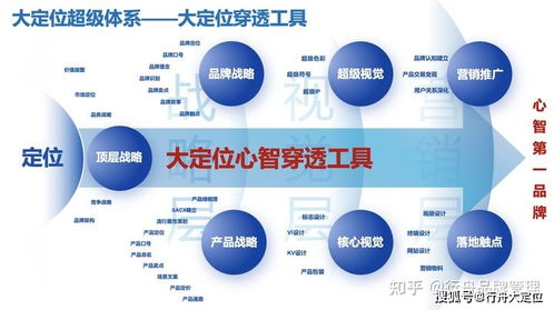 专业品牌咨询公司 剖析行舟品牌大定位穿透工具及7大层面的问题