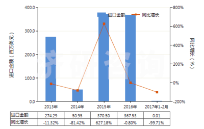 济研:2013-2017年2月U235浓缩铀,钚及其化合物(包括其合金,分散体,陶瓷产品及混合物)进出口贸易总额及发展趋势