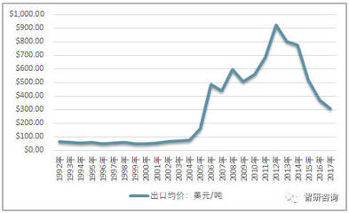 2017年我国石油沥青产品产销回顾及进出口贸易分析【图】