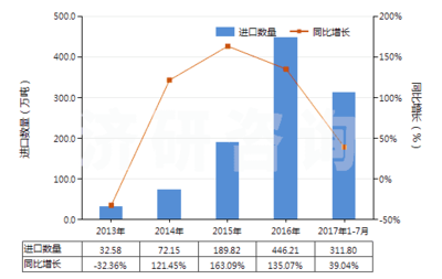 济研:2013-2017年7月蒸馏煤焦油所得的其他产品(包括芳族成分重量超过非芳族成分的其他类似产品)进出口贸易总额及发展趋势