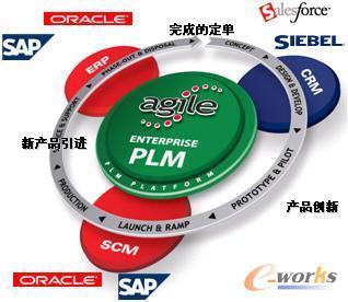 oracle:兼容并蓄 放眼企业外部打造eplm_产品创新数字化(plm)_pdm/plm_文库_e-works中国制造业信息化门户