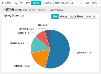 淘宝 牵手 微信支付 重仓软件开发行业的信创etf基金 562030 劲涨1.15 ,涨幅霸居信创竞品etf首位