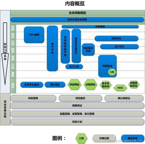 软考 系统分析师 8 软件工程 1 图示产品全生命周期与软件全生命周期