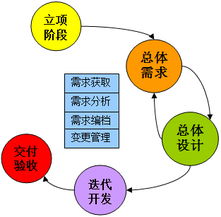 软件开发过程中的需求分析与管理培训 火龙果软件 uml软件工程组织